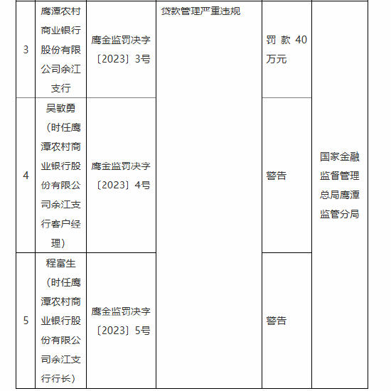 鹰潭农村商业银行余江支行被罚40万元：贷款管理严重违规  第1张