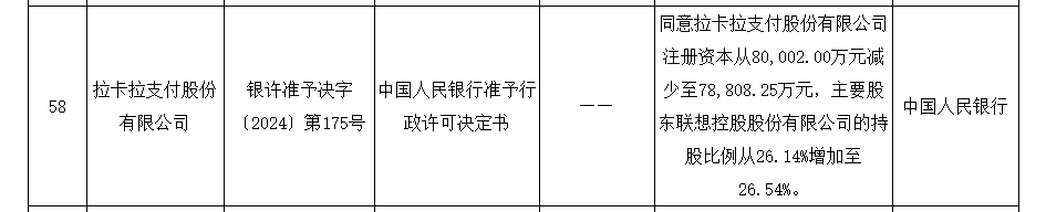 拉卡拉获准减少注册资本 什么情况？与回购注销部分限制性股票有关