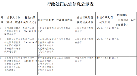 邮储银行陕西省分行被罚193万元：违反反洗钱管理规定  第1张