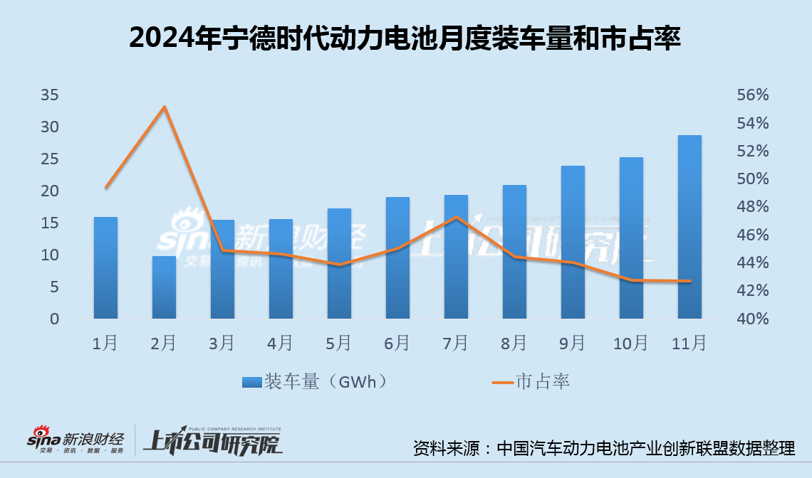 宁德时代动力电池月度市占率再创年内新低 营收连降三季度推“赛马”机制鼓励内卷  第2张