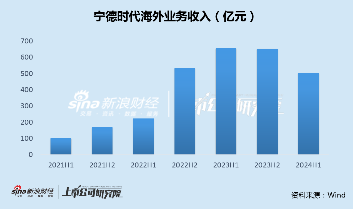 宁德时代动力电池月度市占率再创年内新低 营收连降三季度推“赛马”机制鼓励内卷  第3张