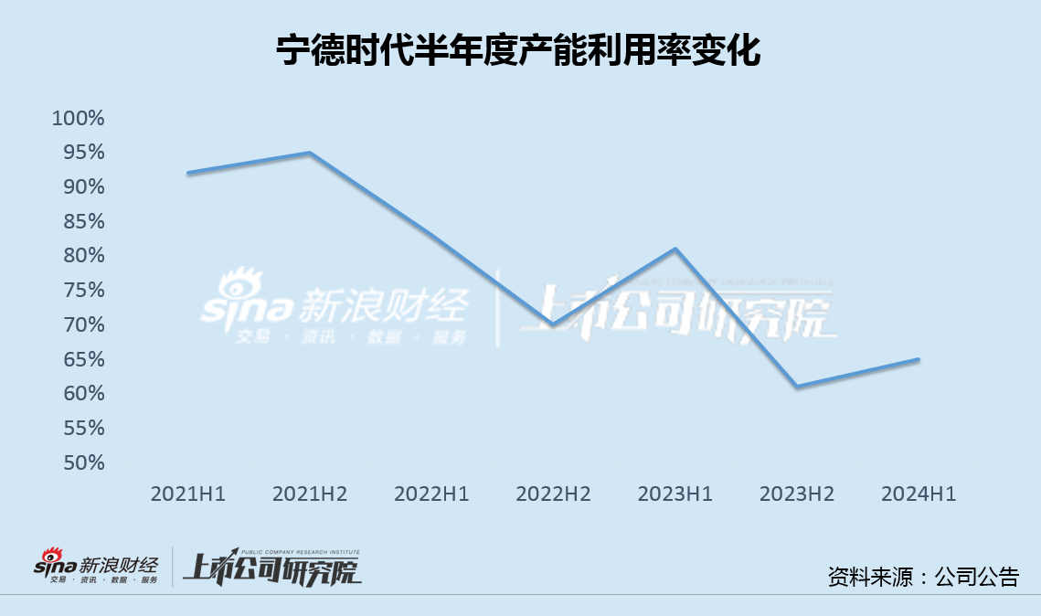 宁德时代动力电池月度市占率再创年内新低 营收连降三季度推“赛马”机制鼓励内卷  第4张