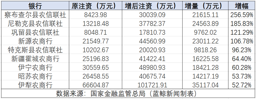 新疆9家银行同日获批增资 伊犁农商行注册资本跨10亿新台阶  第1张