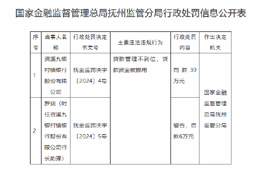 资溪九银村镇银行被罚30万元：贷款管理不到位 贷款资金被挪用  第1张