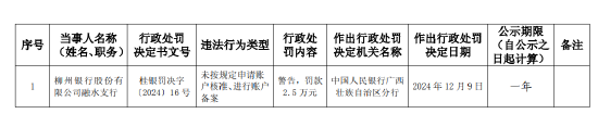 柳州银行融水支行被罚2.5万元：未按规定申请账户核准、进行账户备案  第1张