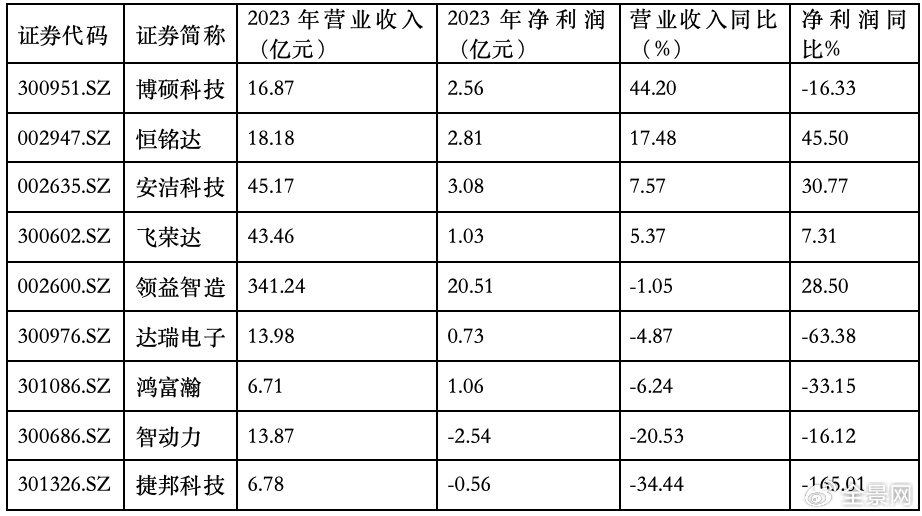 果链企业捷邦科技：上市业绩变脸，内生发展底气不足  第3张