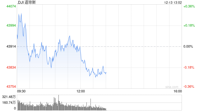 午盘：美股小幅下跌 市场聚焦联储会议  第1张