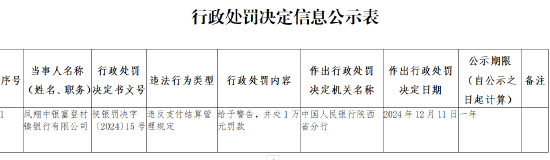 凤翔中银富登村镇银行被罚1万元：违反支付结算管理规定  第1张