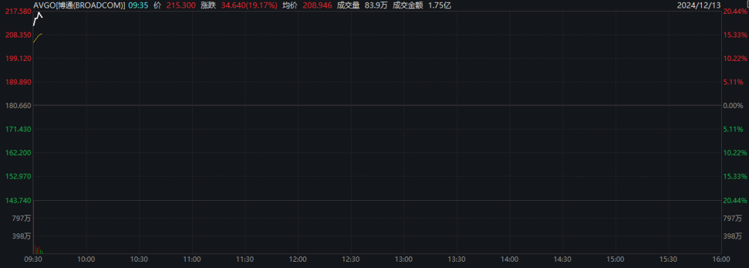 深夜，金价又跳水了！  第3张