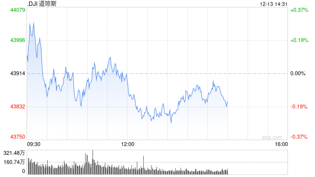 午盘：美股小幅下跌 市场聚焦联储会议