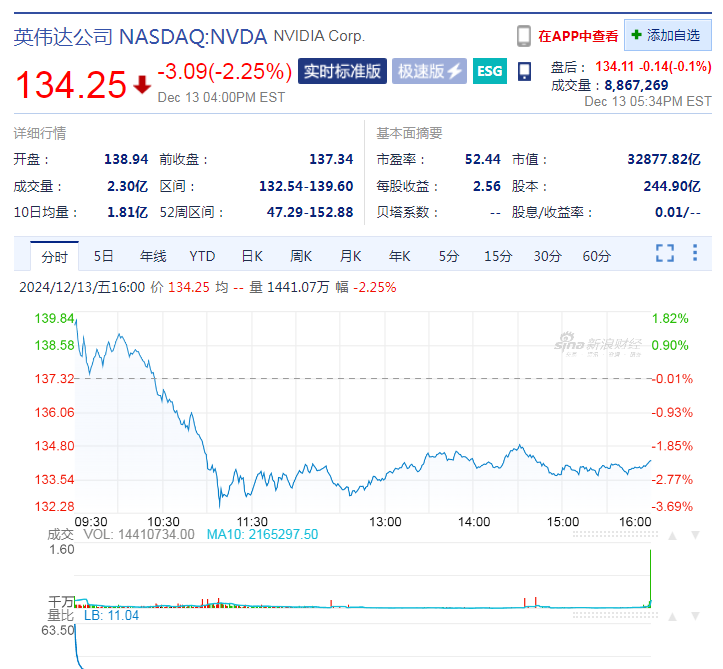 这家芯片巨头大涨超24%，市值突破万亿美元，啥情况？特斯拉市值一夜大增4235亿元！英伟达盘中跌超3%  第4张