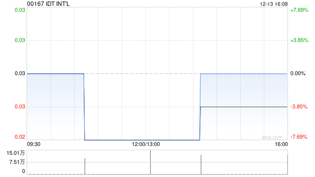 IDT INT‘L：每手买卖单位将更改为6000股  第1张