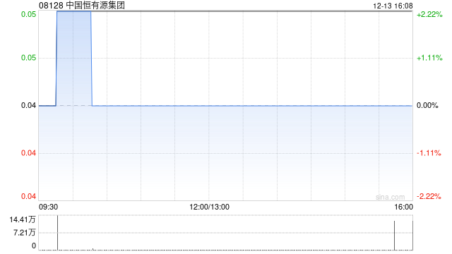 中国恒有源集团12月13日回购12.8万股  第1张