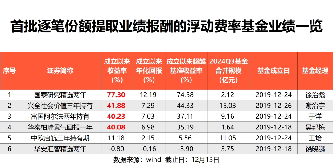 首批浮动费率基金最高大赚77%，超额收益显著  第1张