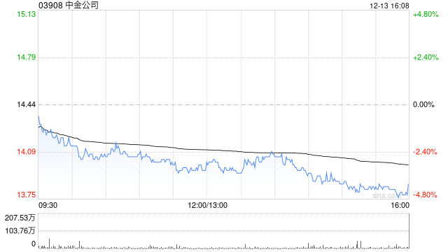 中金公司：2024年永续次级债券(第二期)票面利率为2.15%  第1张