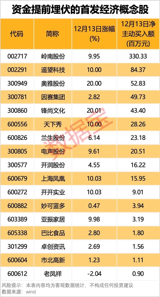 下一个爆点？多地抢滩“首发经济”！多只概念股“20cm”大爆发  第1张