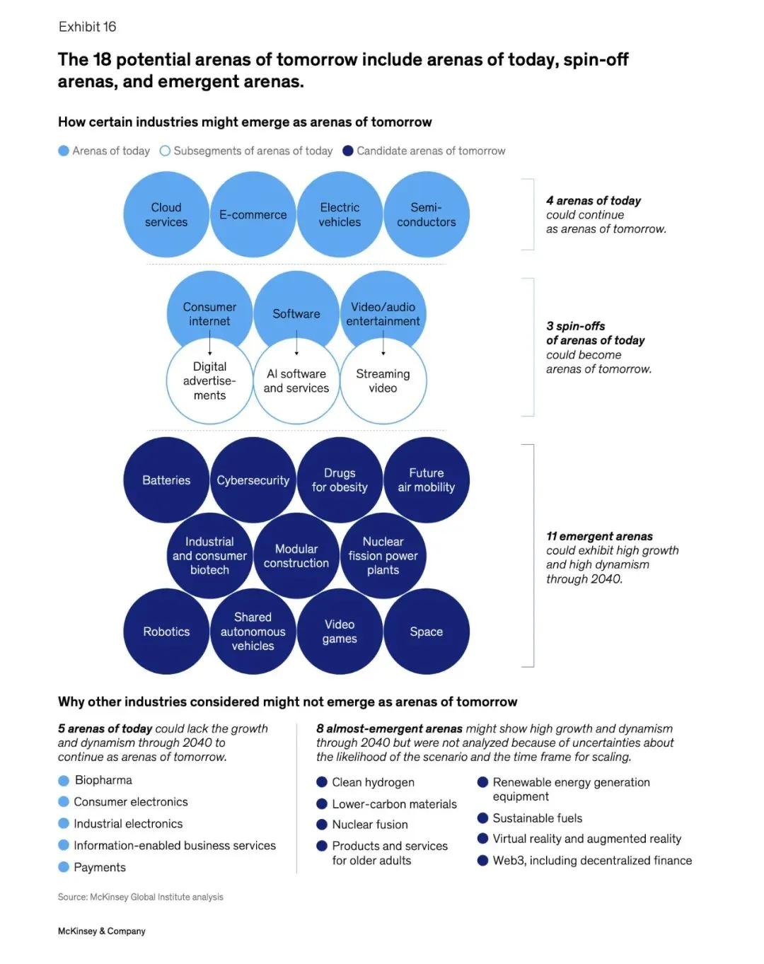 麦肯锡发布塑造未来全球经济的18个产业领域  第3张