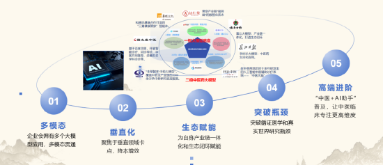 2024中医药产业发展趋势：数智化引领中医药传承与创新  第7张