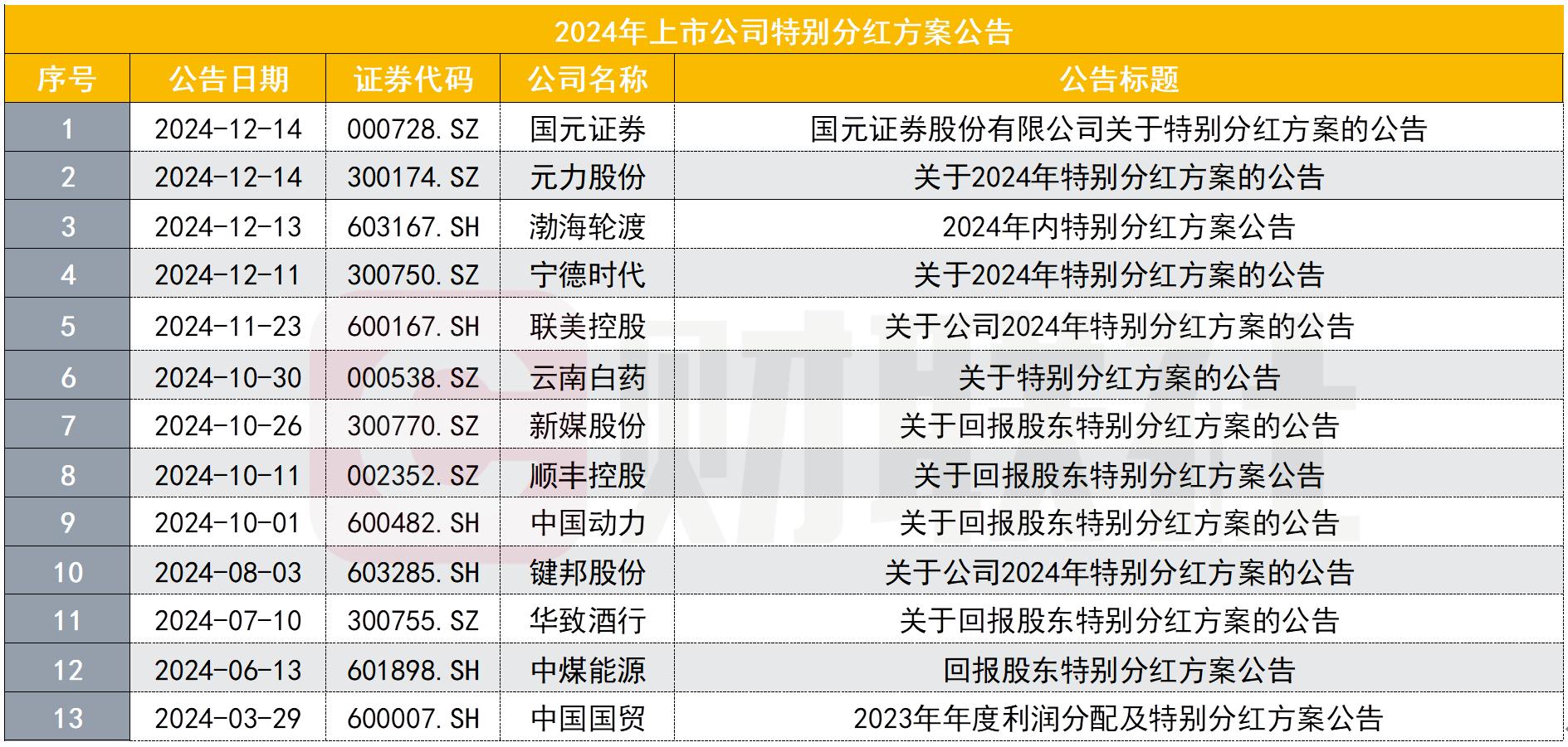 首家上市券商实施特别分红，年内已有13家上市公司出手，特别分红有何特别之处？  第2张