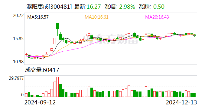 濮阳惠成：筹划收购濮阳联众的参股权  第1张