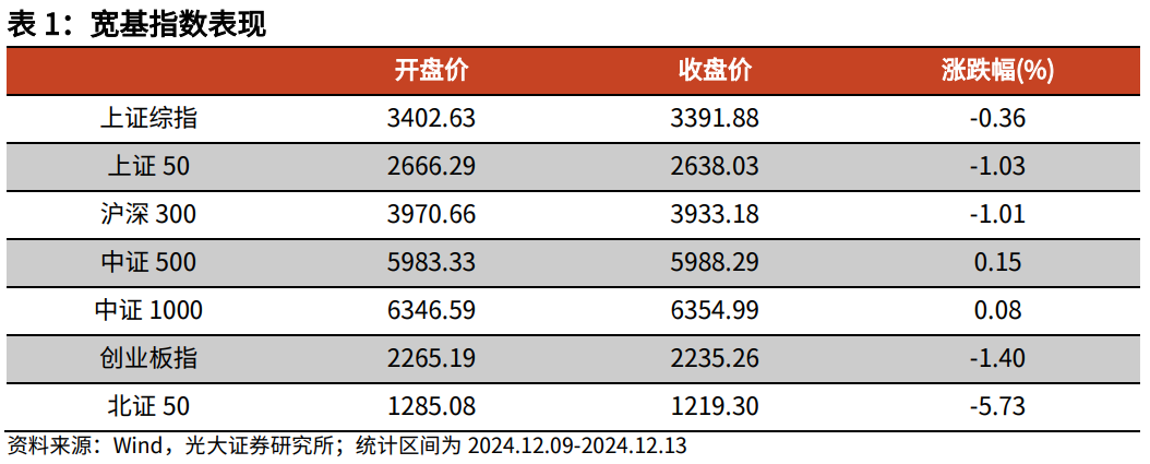 【光大金工】震荡或为年末市场主要特征——金融工程市场跟踪周报20241215  第1张