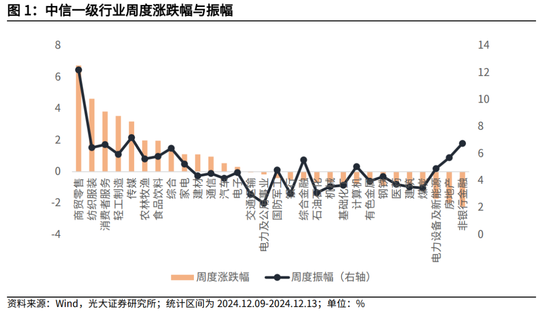 【光大金工】震荡或为年末市场主要特征——金融工程市场跟踪周报20241215  第2张