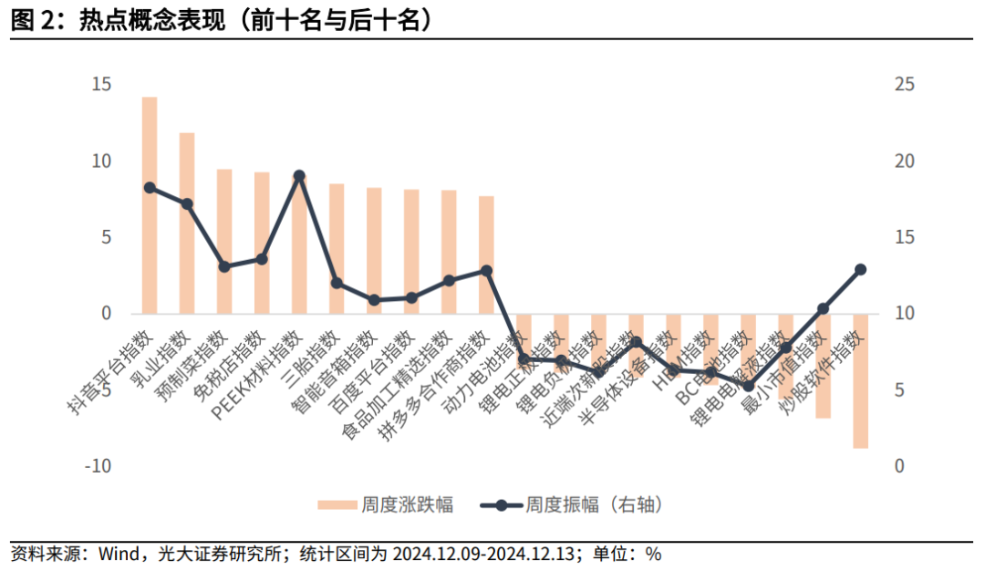 【光大金工】震荡或为年末市场主要特征——金融工程市场跟踪周报20241215  第3张