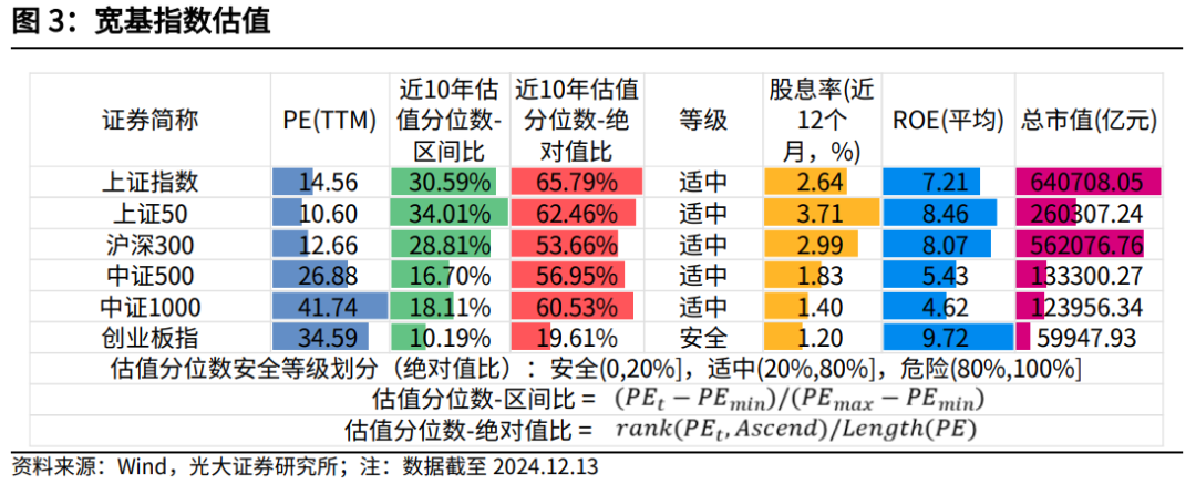 【光大金工】震荡或为年末市场主要特征——金融工程市场跟踪周报20241215  第4张