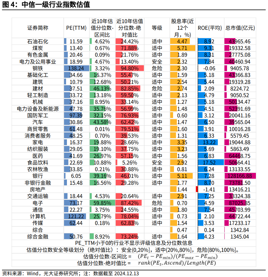 【光大金工】震荡或为年末市场主要特征——金融工程市场跟踪周报20241215  第5张