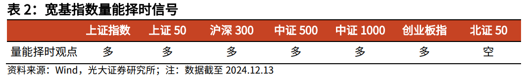 【光大金工】震荡或为年末市场主要特征——金融工程市场跟踪周报20241215  第6张