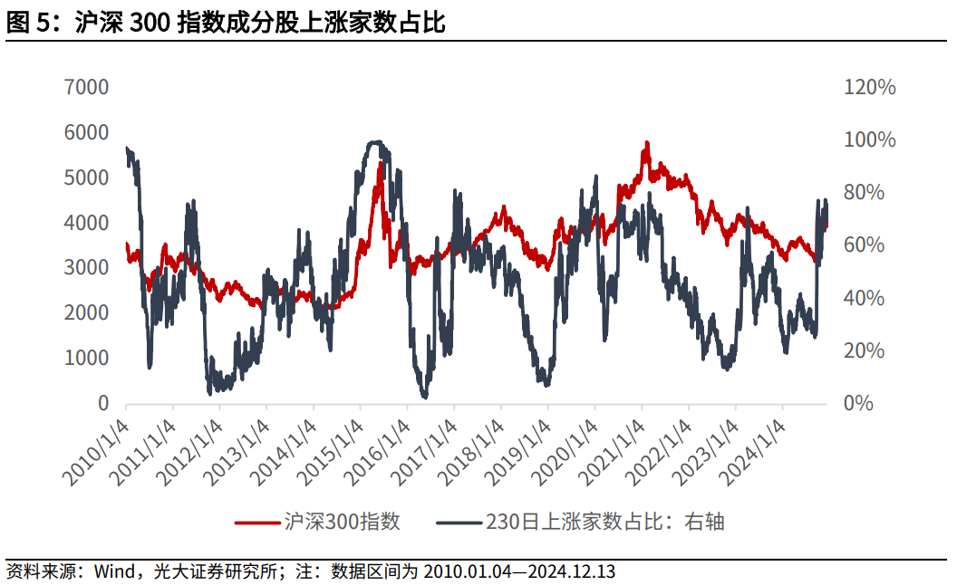 【光大金工】震荡或为年末市场主要特征——金融工程市场跟踪周报20241215  第7张