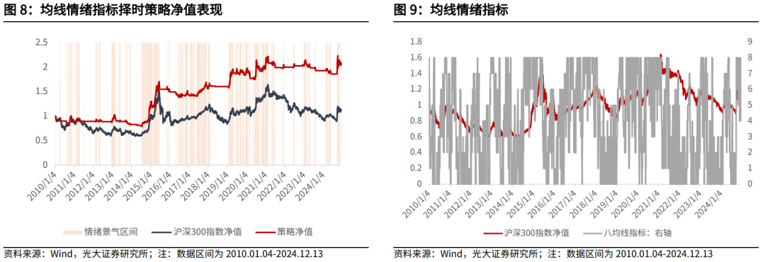 【光大金工】震荡或为年末市场主要特征——金融工程市场跟踪周报20241215  第9张