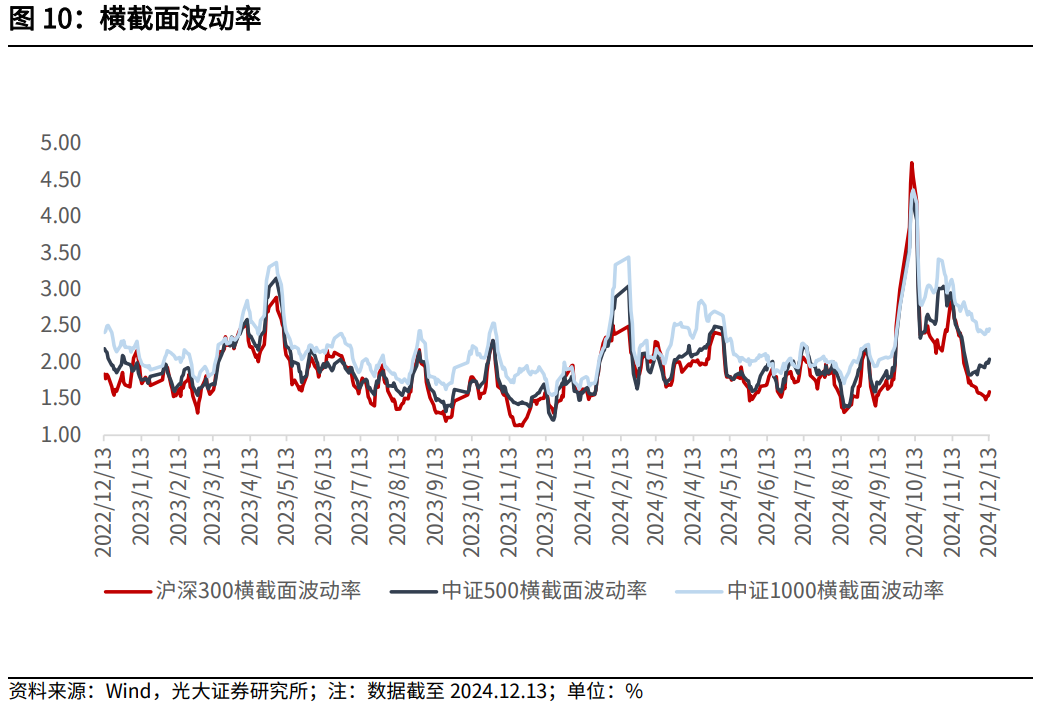 【光大金工】震荡或为年末市场主要特征——金融工程市场跟踪周报20241215  第10张