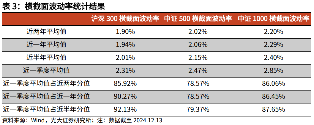 【光大金工】震荡或为年末市场主要特征——金融工程市场跟踪周报20241215  第11张