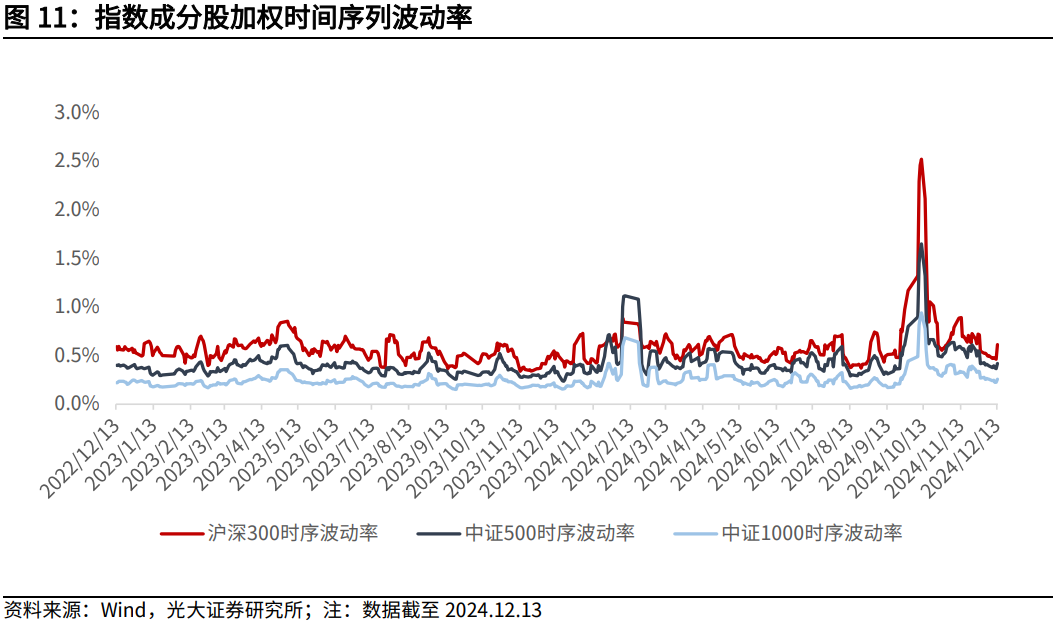 【光大金工】震荡或为年末市场主要特征——金融工程市场跟踪周报20241215  第12张