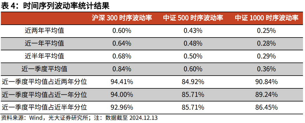 【光大金工】震荡或为年末市场主要特征——金融工程市场跟踪周报20241215  第13张