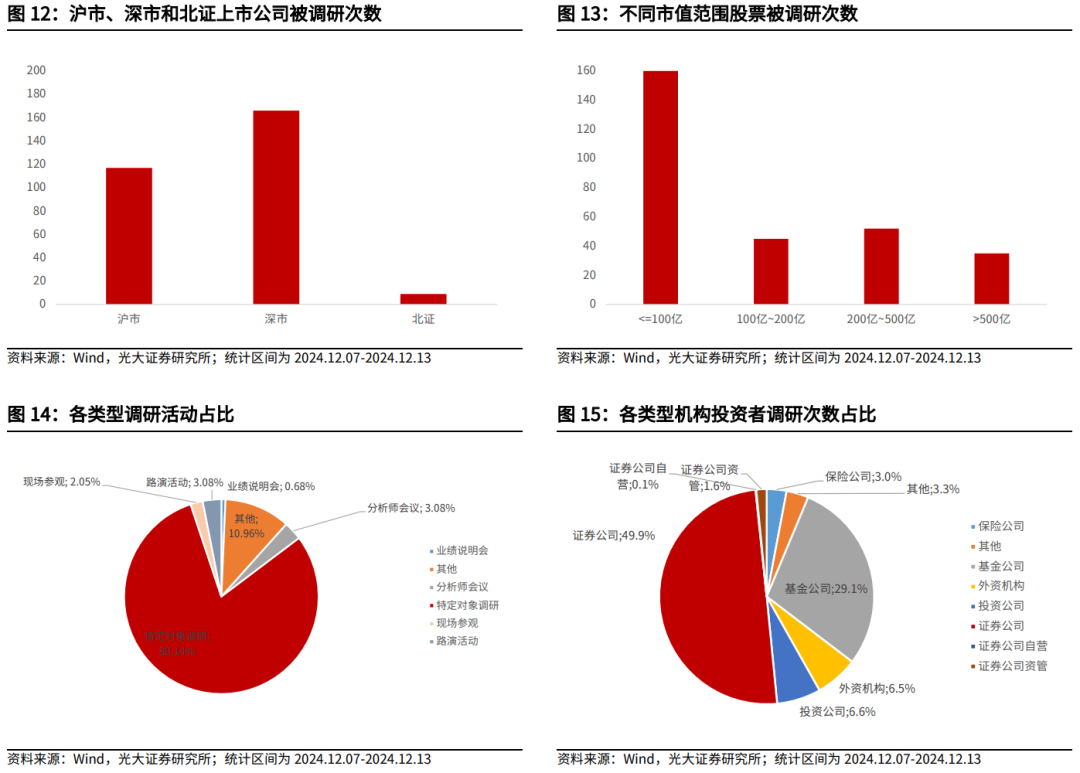 【光大金工】震荡或为年末市场主要特征——金融工程市场跟踪周报20241215  第14张