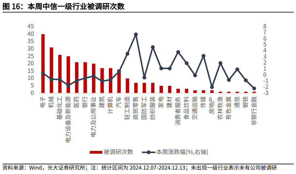 【光大金工】震荡或为年末市场主要特征——金融工程市场跟踪周报20241215  第15张