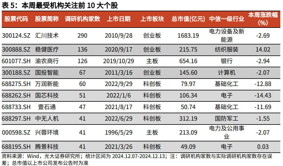 【光大金工】震荡或为年末市场主要特征——金融工程市场跟踪周报20241215  第16张