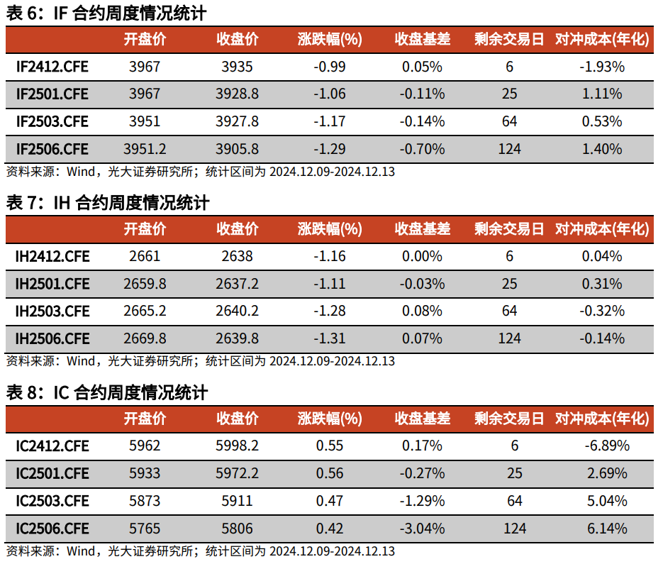 【光大金工】震荡或为年末市场主要特征——金融工程市场跟踪周报20241215  第17张