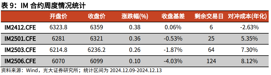 【光大金工】震荡或为年末市场主要特征——金融工程市场跟踪周报20241215  第18张