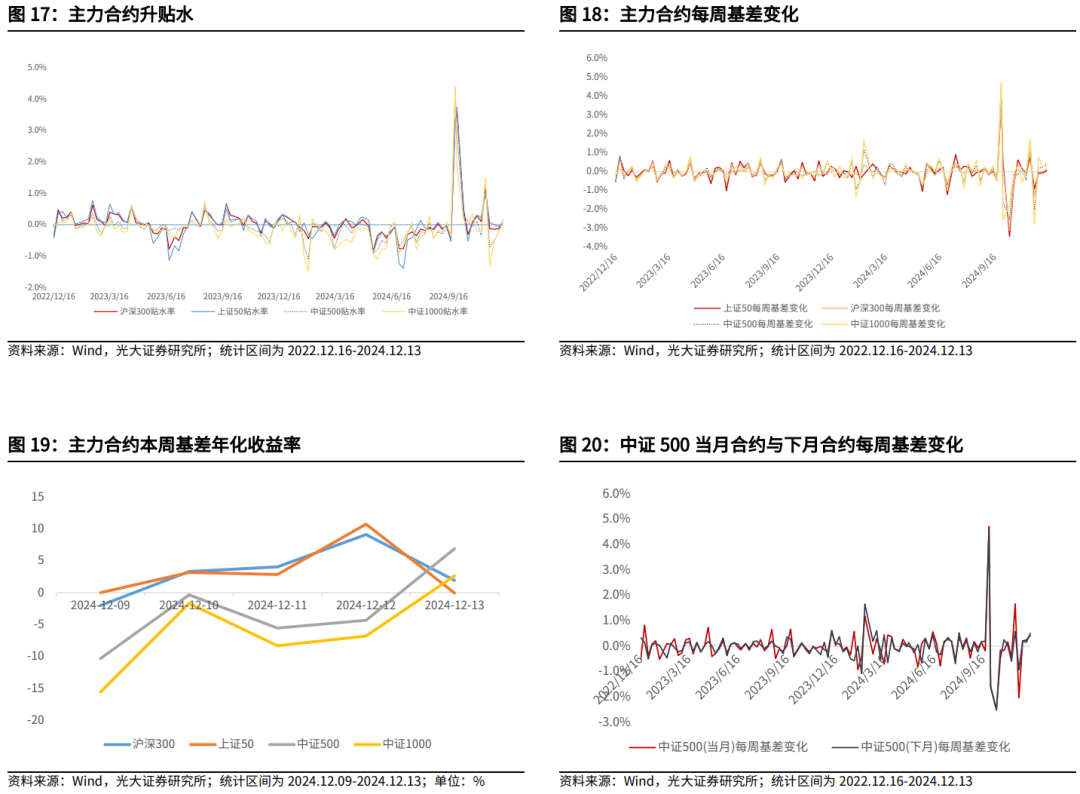 【光大金工】震荡或为年末市场主要特征——金融工程市场跟踪周报20241215  第19张