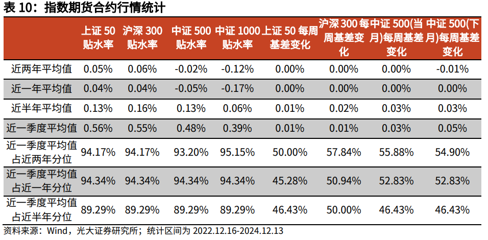 【光大金工】震荡或为年末市场主要特征——金融工程市场跟踪周报20241215  第20张