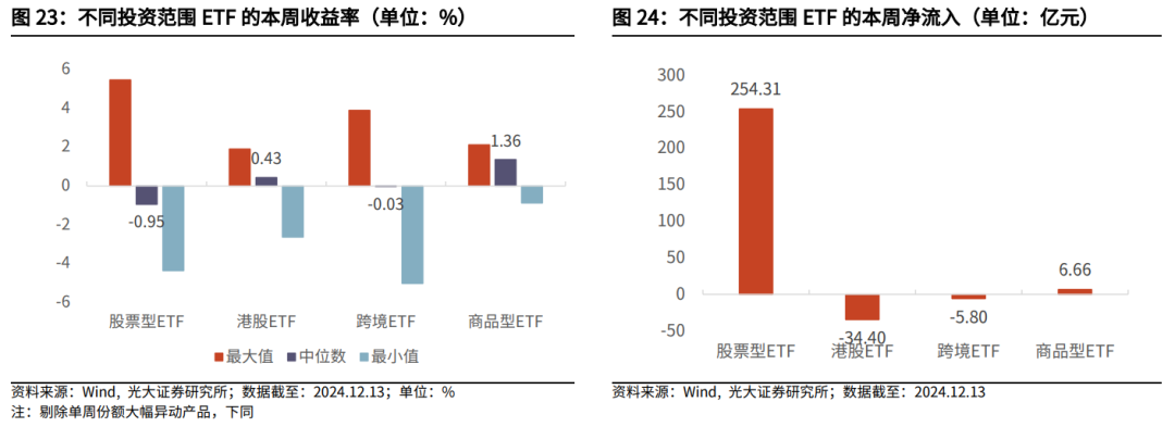 【光大金工】震荡或为年末市场主要特征——金融工程市场跟踪周报20241215  第23张