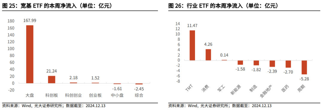 【光大金工】震荡或为年末市场主要特征——金融工程市场跟踪周报20241215  第24张