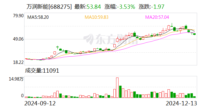 万润新能拟3.15亿元转让万润矿业100%股权  第1张