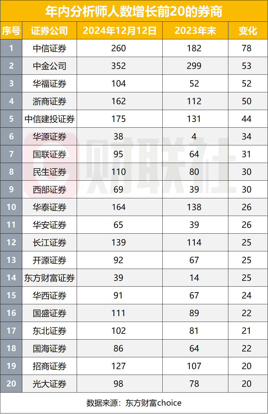 年内证券从业者减少5%，有券商减少上千人，34家减员超200人，各有哪些原因？