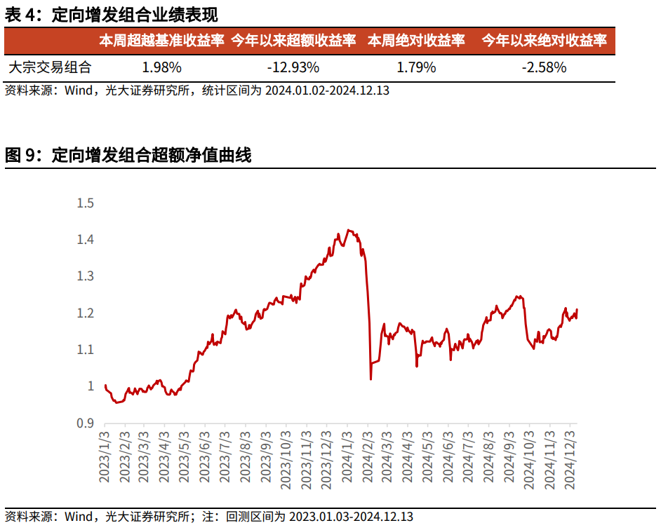 【光大金工】市场小市值风格明显，大宗交易组合强势冲高——量化组合跟踪周报20241214  第10张