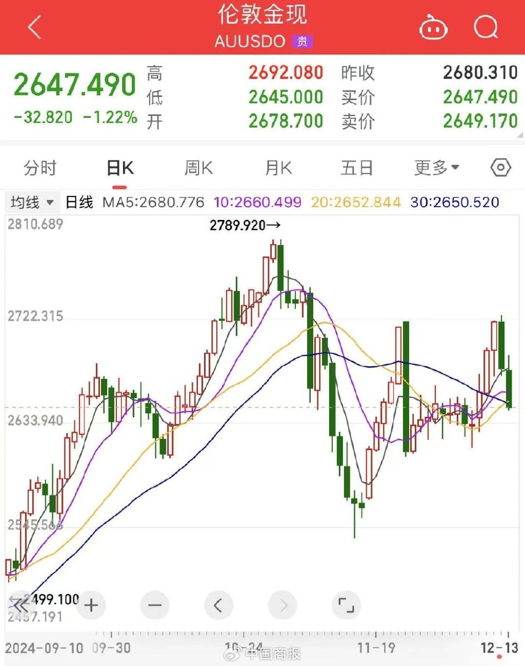 金价猛掉头！“周六福”们跌下800元/克，高盛、大摩等机构预测→  第1张