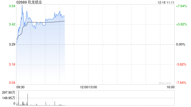 玖龙纸业盘中涨超7% 花旗将其目标价下调至3.70港元  第1张